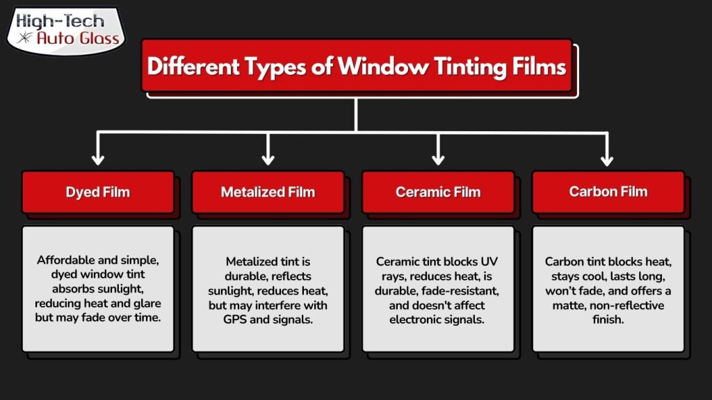 Graphical Chart Showing Different Types of Window Tinting Films